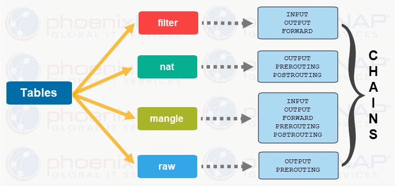 Iptables Rules Persist on RHEL Systems