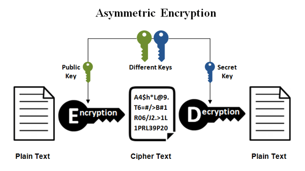 Image showing the process of generating SSH keys with asymmetric encryption.