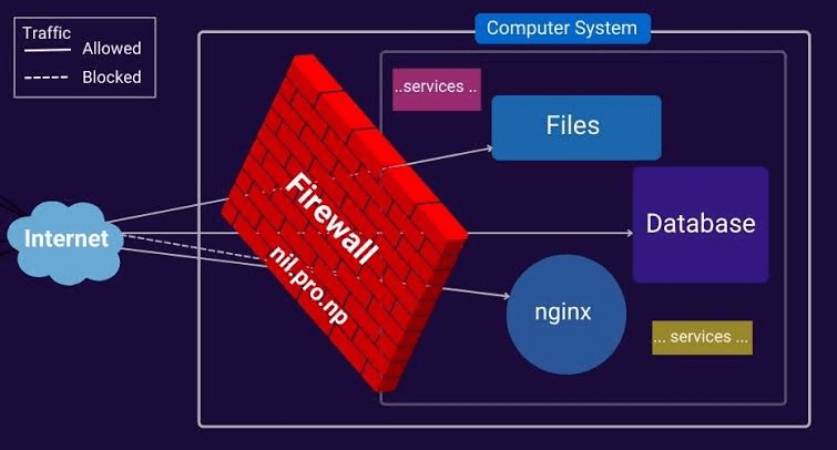 Debian sar 网络
