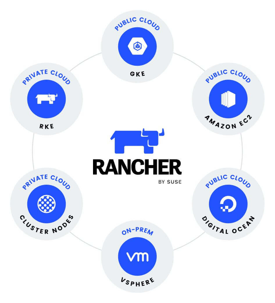 Rancher platform
