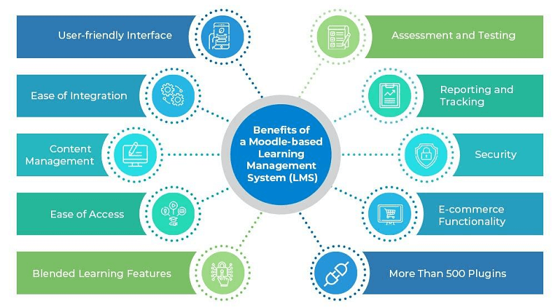 Moodle LMS (Learning Management System) Benefits