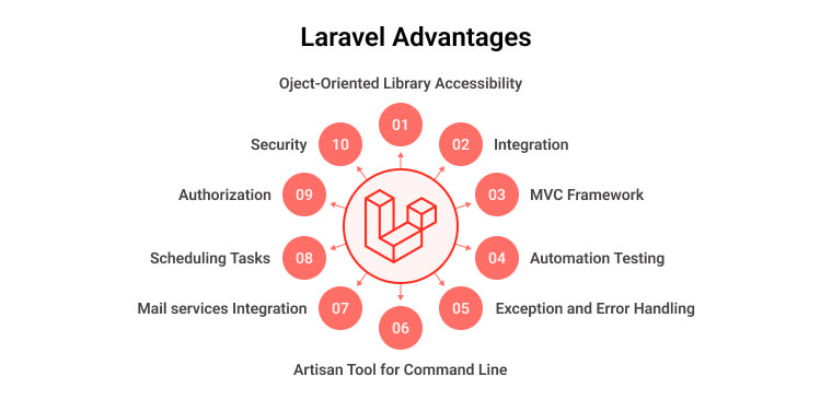 Laravel Features