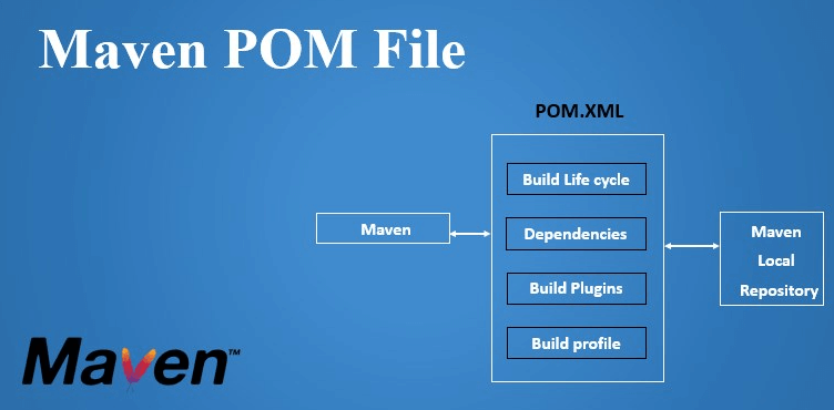 Image showing how Maven and POM work together.