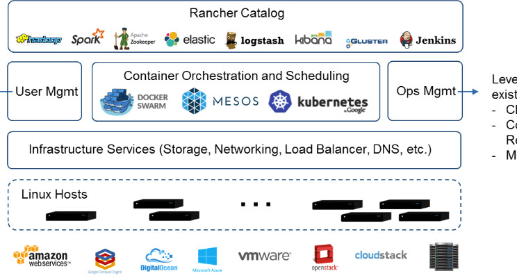 Infrastructure Orchestration