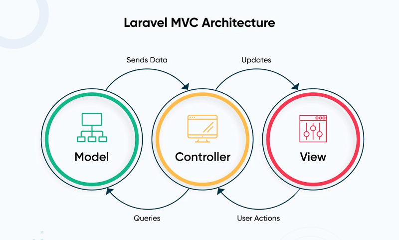 Laravel MVC archtecture