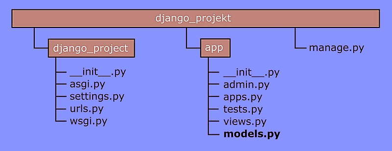 Django | The Ultimate Guide to Python Web Development