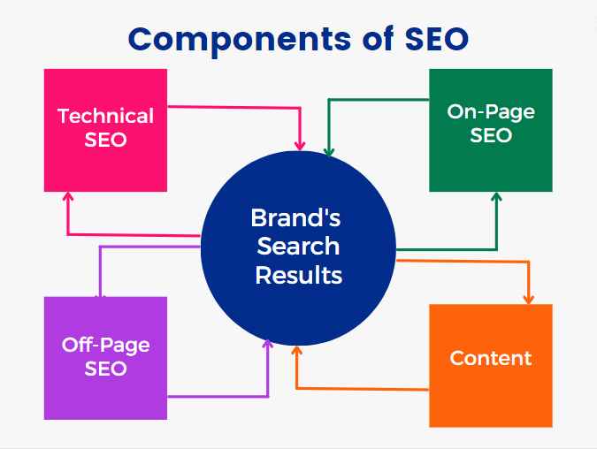 显示 SEO 的四个主要组成部分的图片