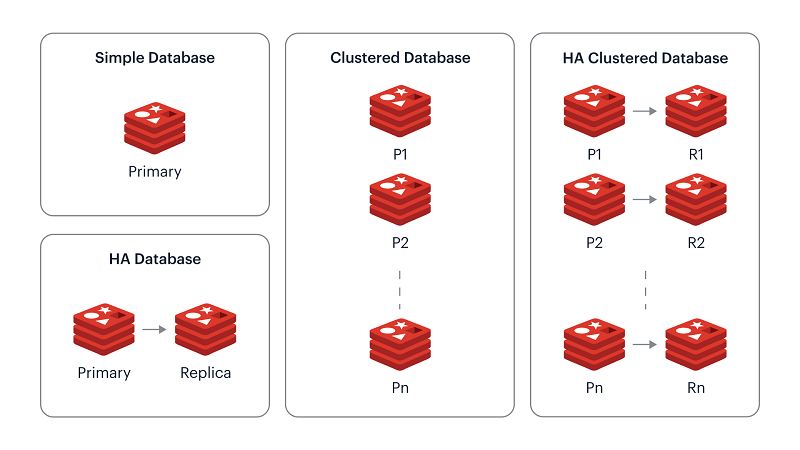 Redis cluster architecture, redis configuration file