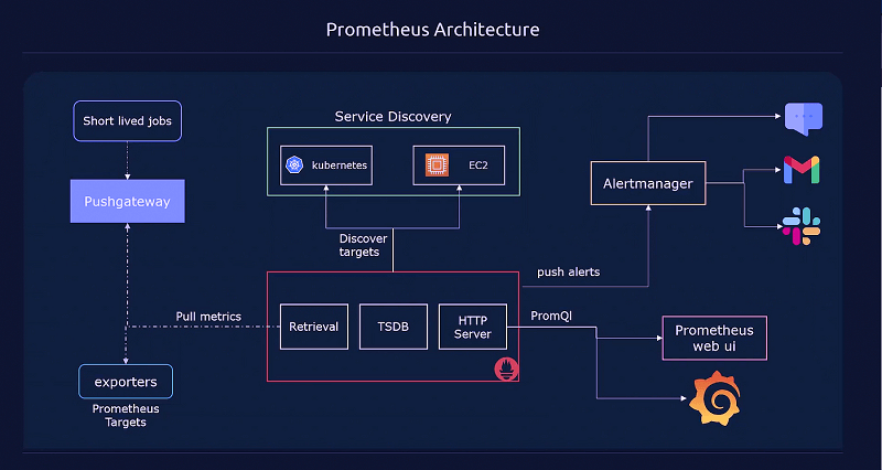 Architecture of prometheus pull model, distributed systems