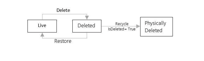 States of Active Directory Object