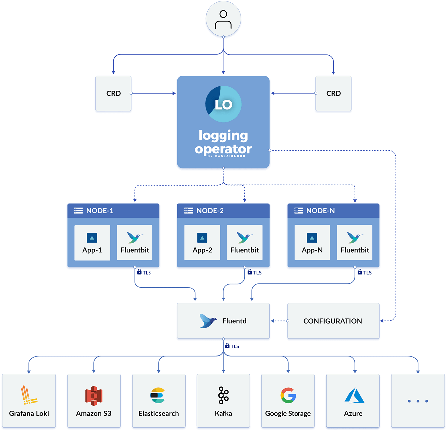Monitoring and logging