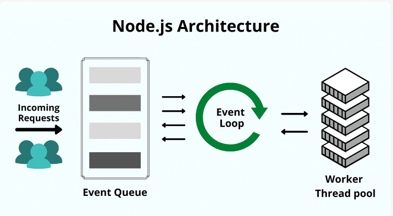 Node.js architecture