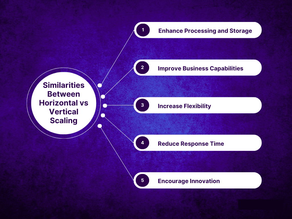 Similarities Bwtween Vertical and Horizontal Scaling Diagram