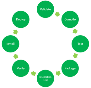 Image showing Maven lifecycle phases in green circles.
