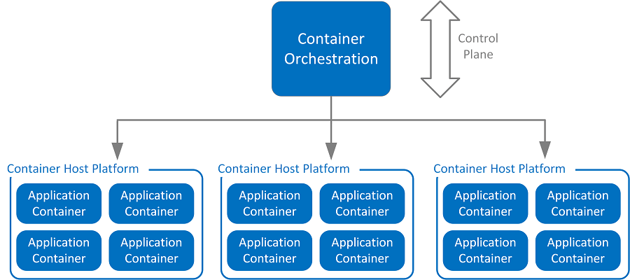 Container Orchestration details