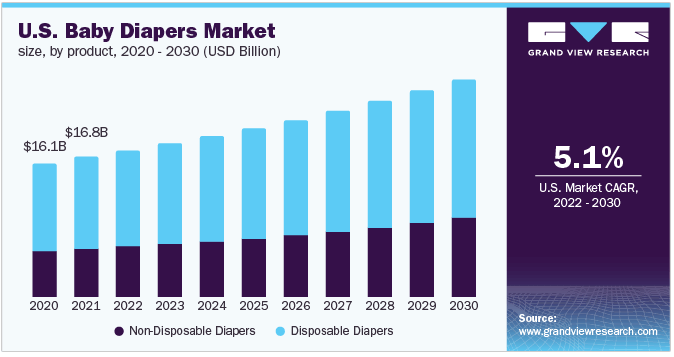 Diaper Market