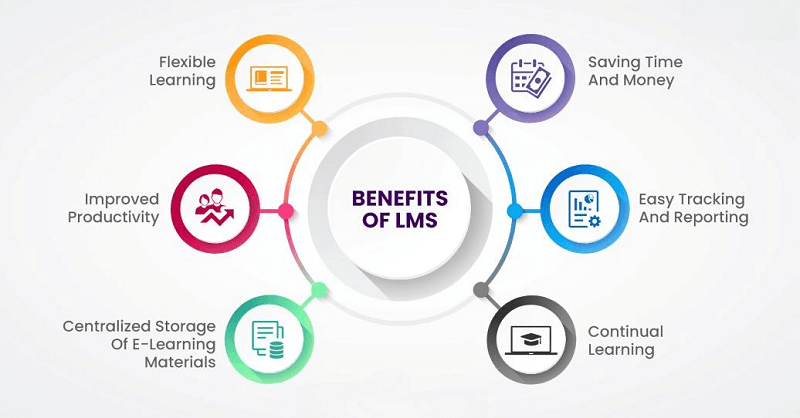 Benefits of LMS (Learning management Systems), Moodle Benefits