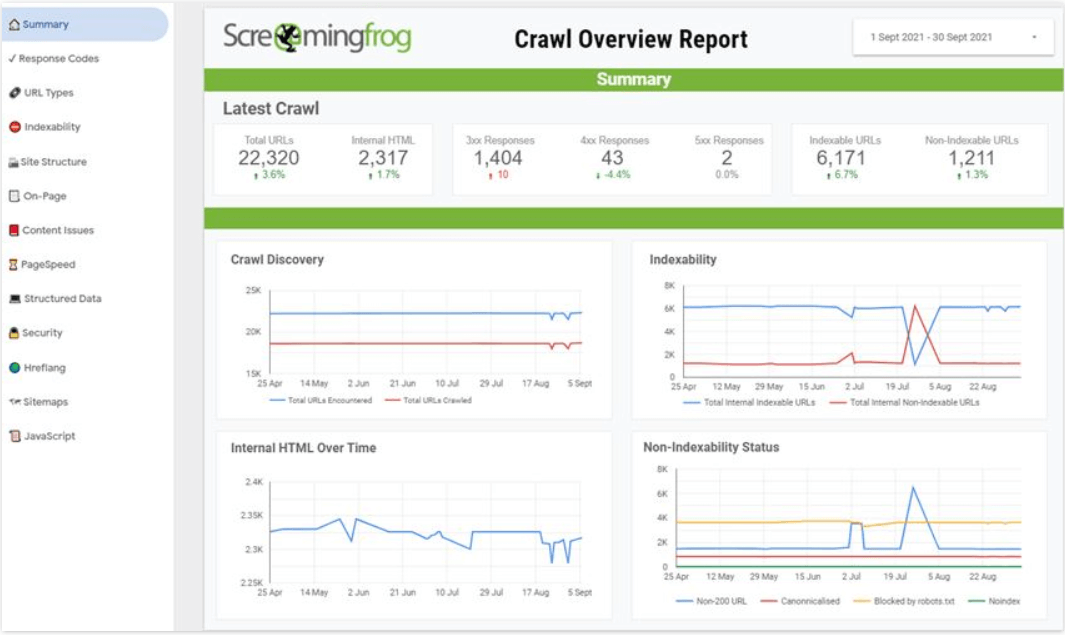 Image showing Crawl Overview Report of a website from Screaming Frog