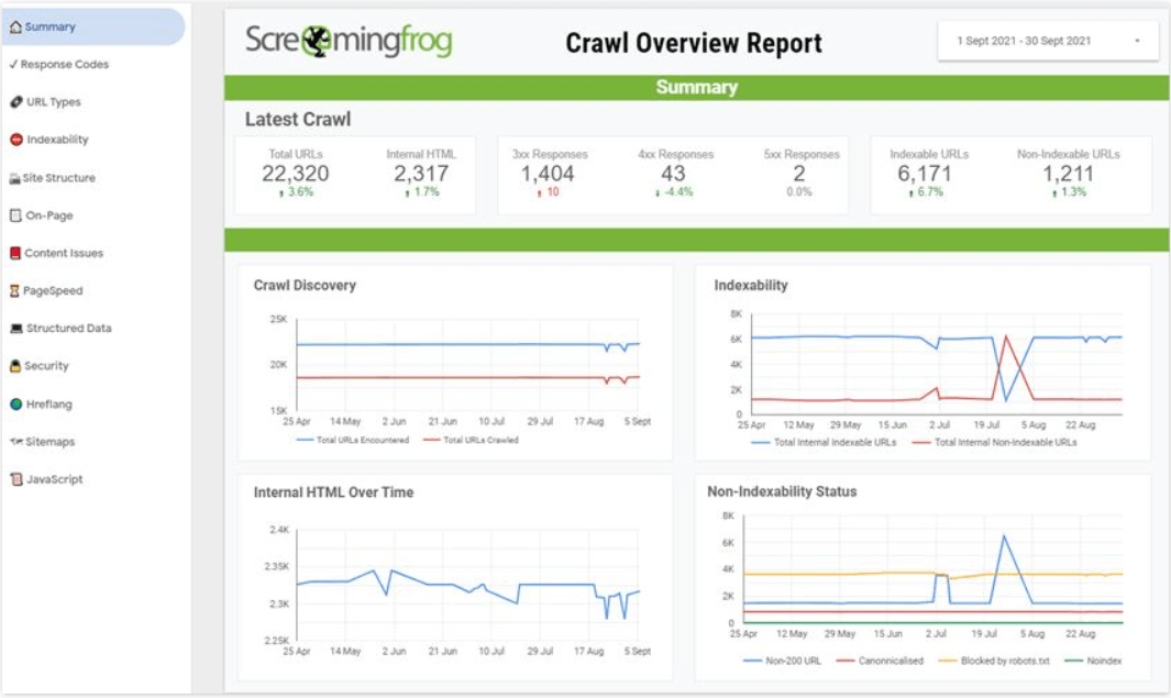 该图显示了 Screaming Frog 网站的爬行概览报告