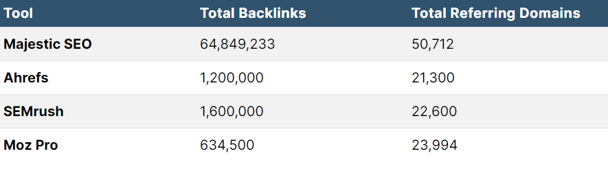 Several SEO tools showing number of backlinks and referring domains