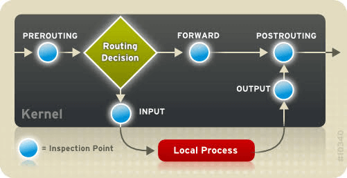 Iptables configuration by RHEL-based systems