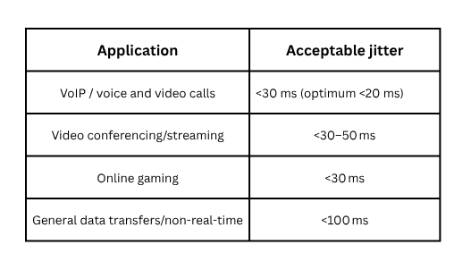 What is Network Jitter?