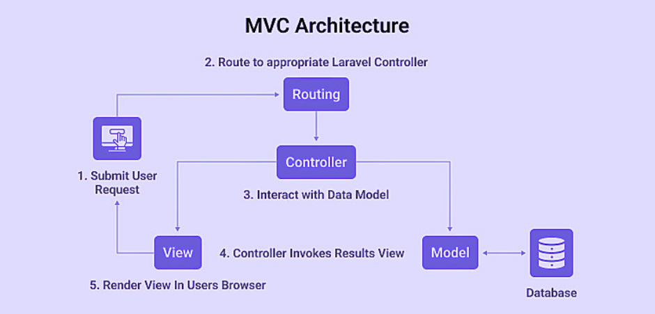 mvc architecture diagram