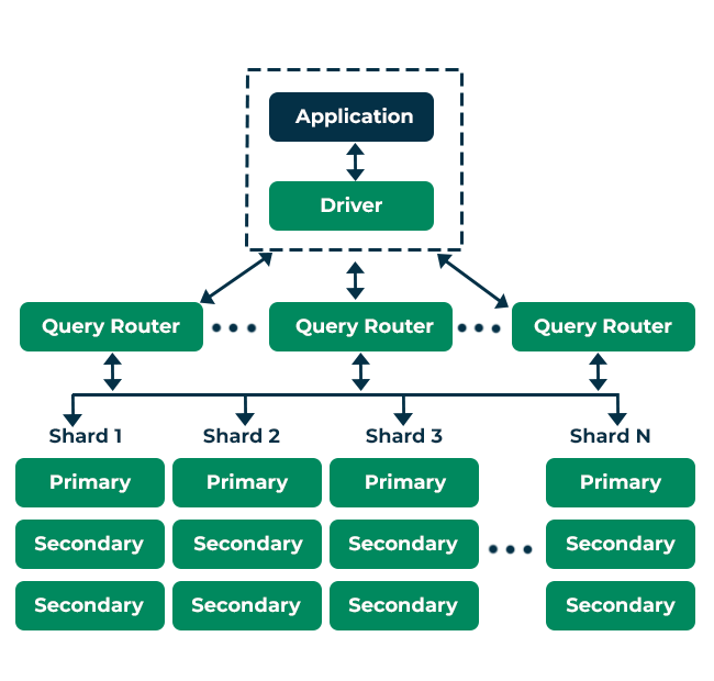 MongoDB Architecture
