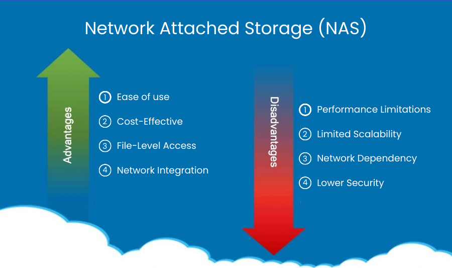 SAN vs NAS Storage: A Detailed Comparison | VPSServer Blog