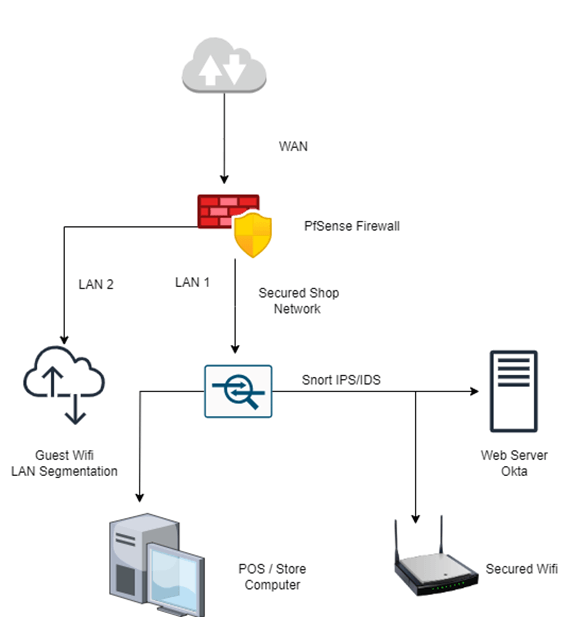Firewall + IDS/IPS Solution with pfSense