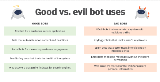 Bots have different uses according to the creator's intention to support or destroy a system 