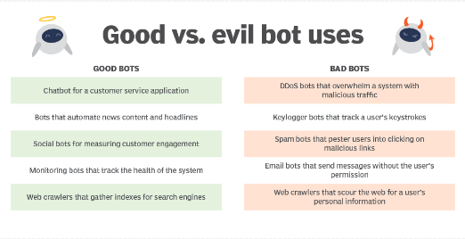 Bots have different uses according to the creator's intention to support or destroy a system