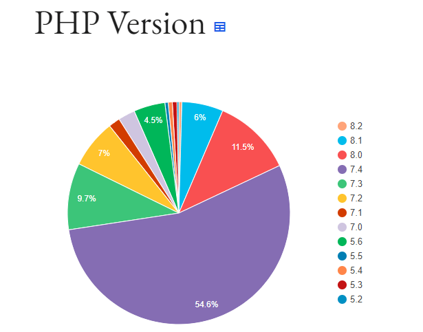 PHP Version Stat