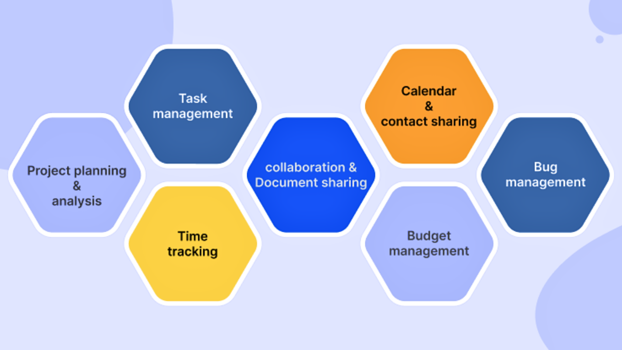 Project Management System Use cases