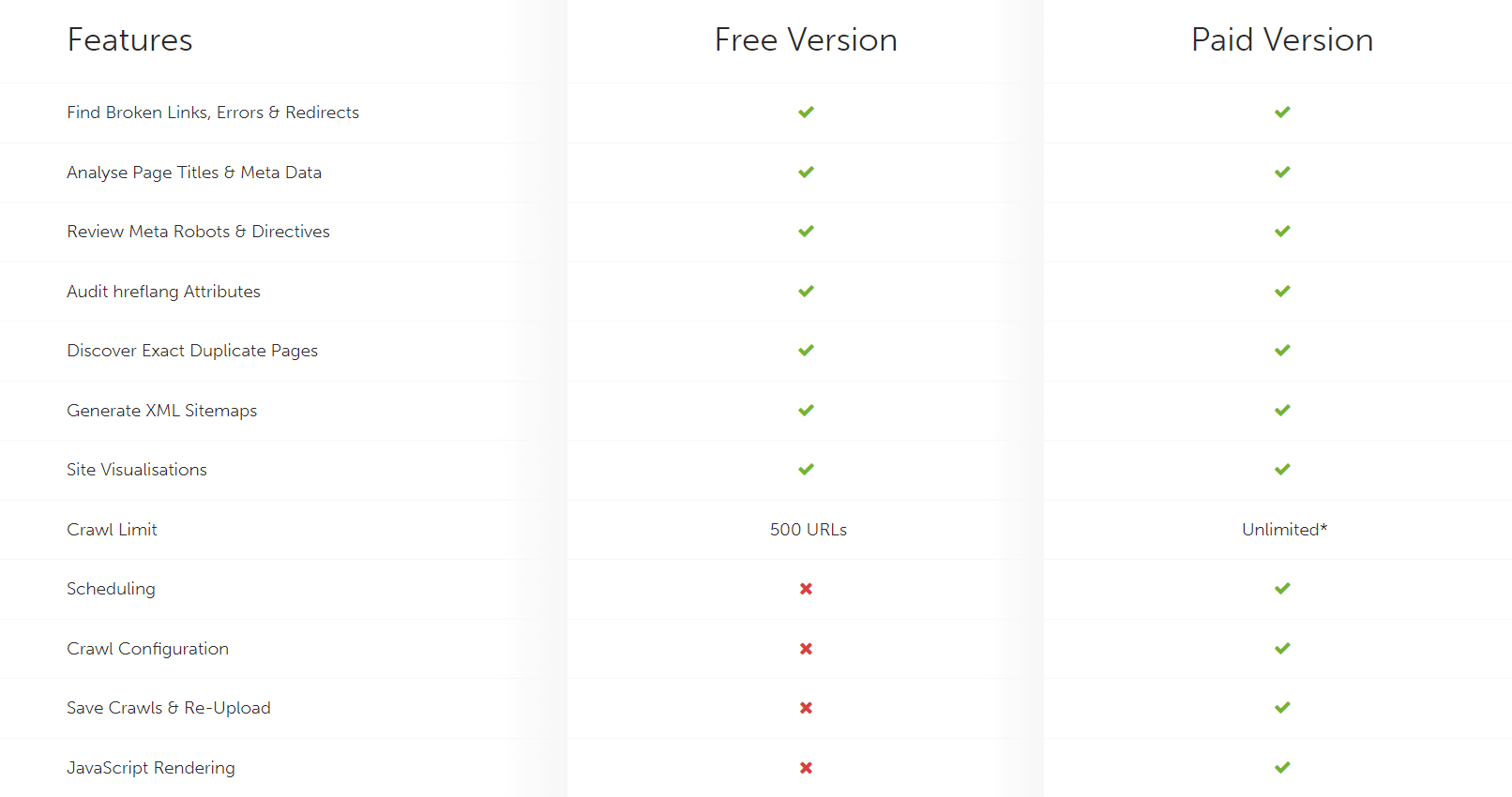 Image showing the comparison between free and paid versions of Screaming Frog