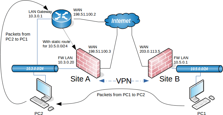  IPsec Setup pfSense