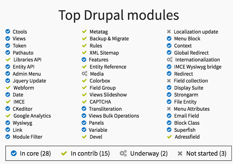Contributed Modules for Drupal