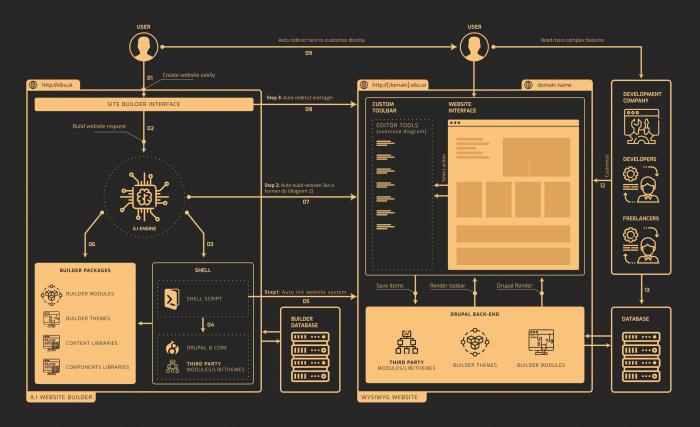 Drupal's Web Builder