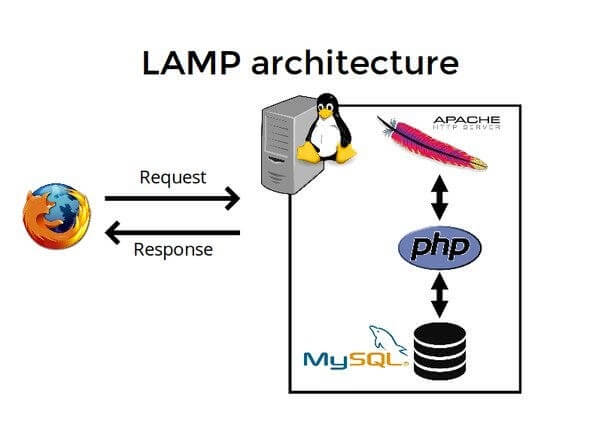 LAMP architecture