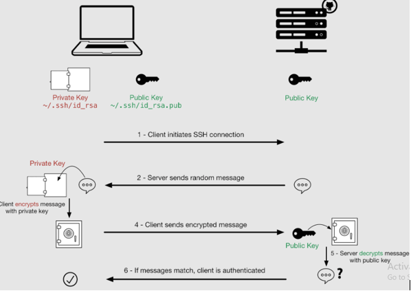 Image showing SSH working with encryption method.