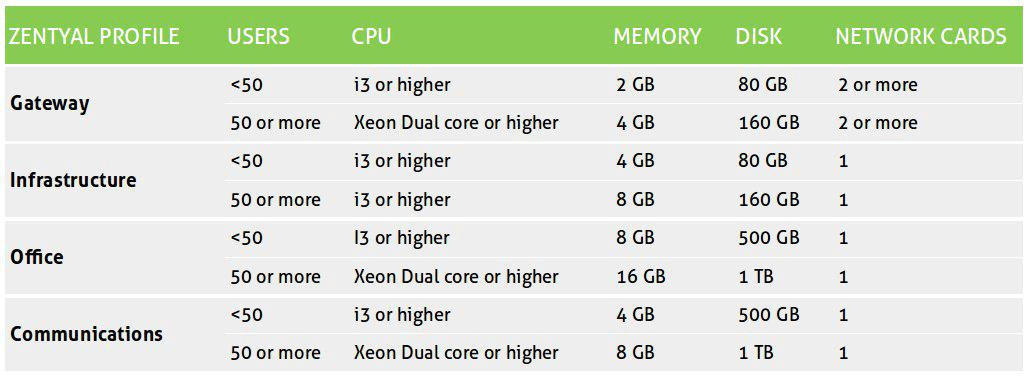 Zentyal Hardware Requirements