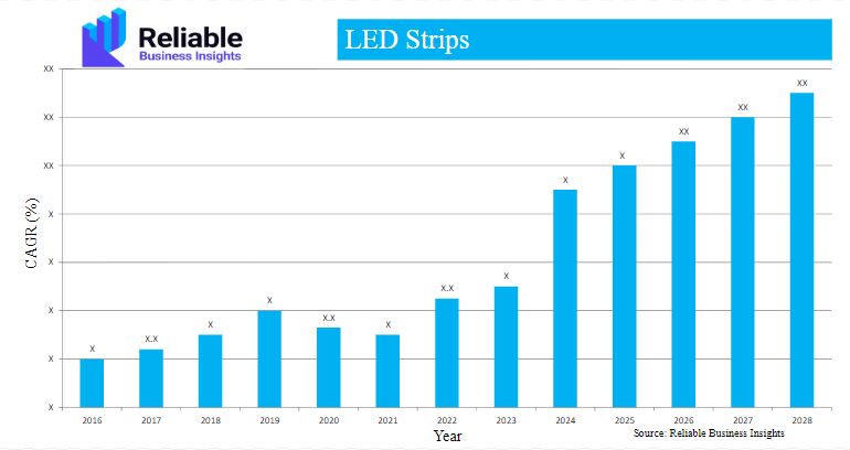 Business Insights LED strip lights