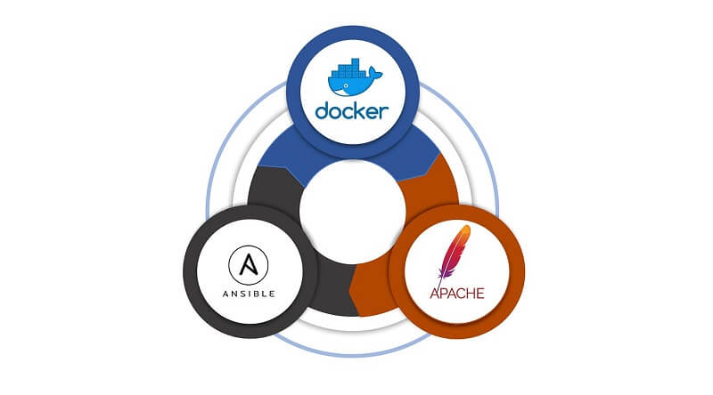 Integration Of Docker With Ansible