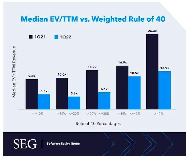Software Equity Group study of rule of 40 impact on valuation