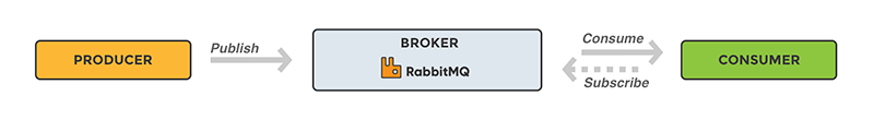 how RabbitMQ works