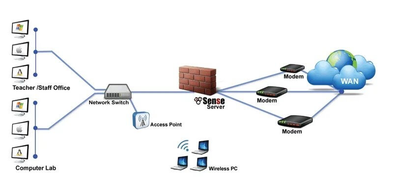 pfSense Load Balancing Figure
