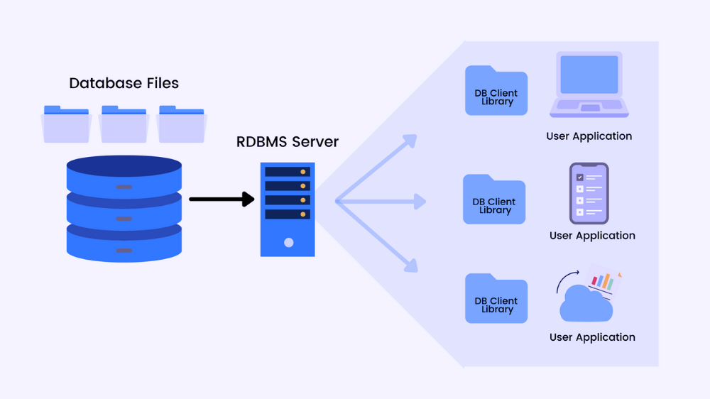 RDBMS functions chart