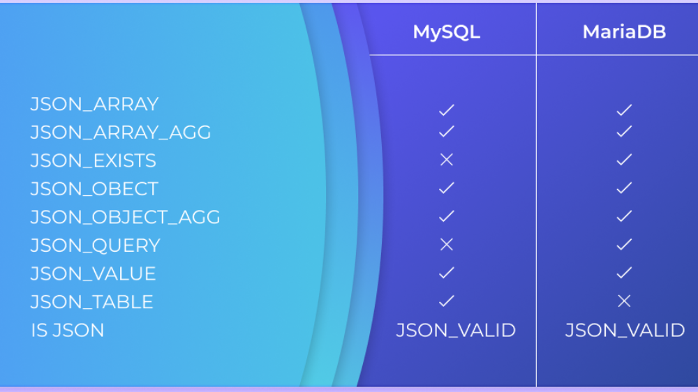 JSON types for MariaDB and MySQL