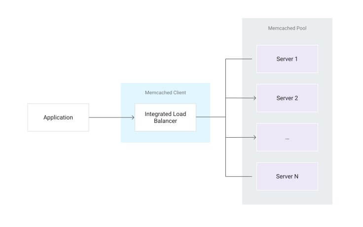 Impact of Failures on Memcached Deployment