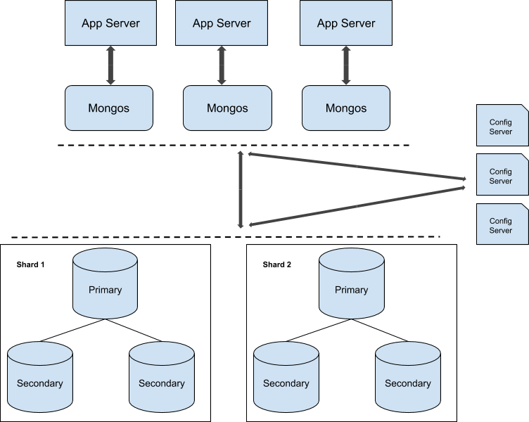 MongoDB and Load Balancing